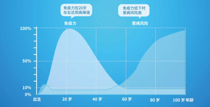 免疫细胞存储